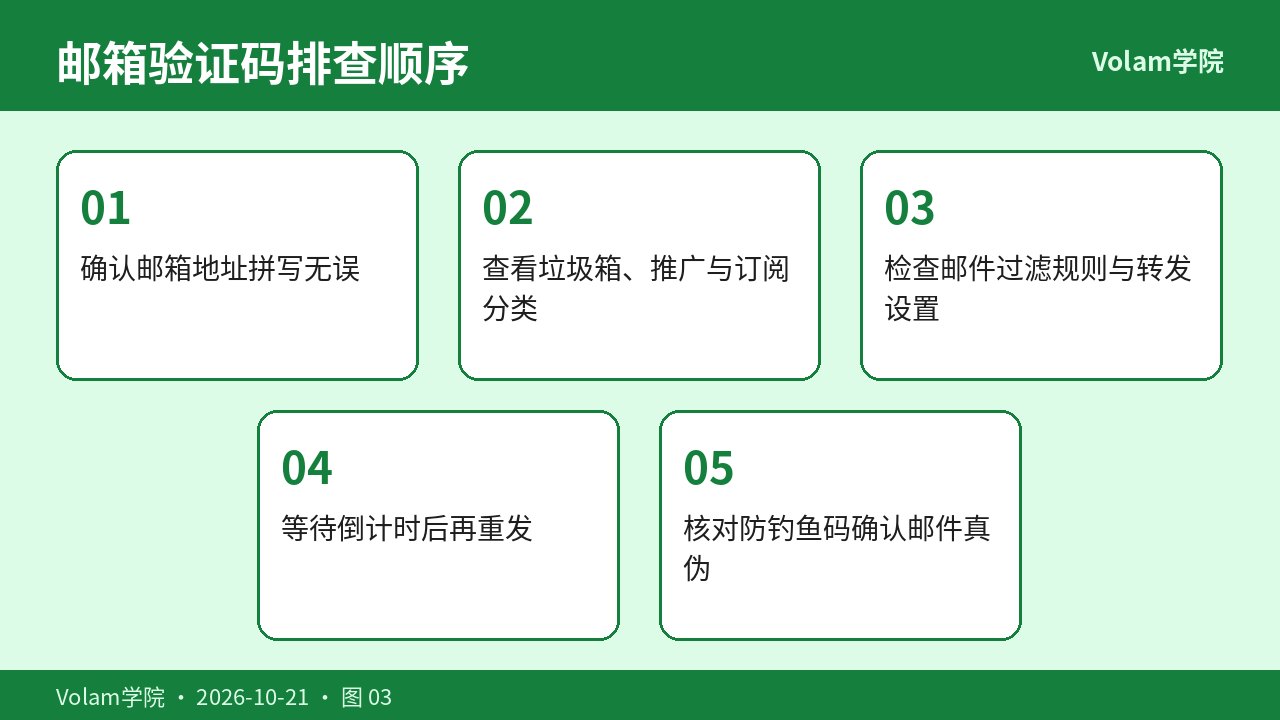 邮箱验证码延迟排查顺序